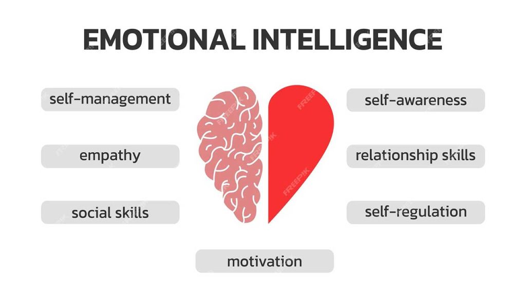 Emotional Intelligence, Self-Awareness, Self-management, Relationship management