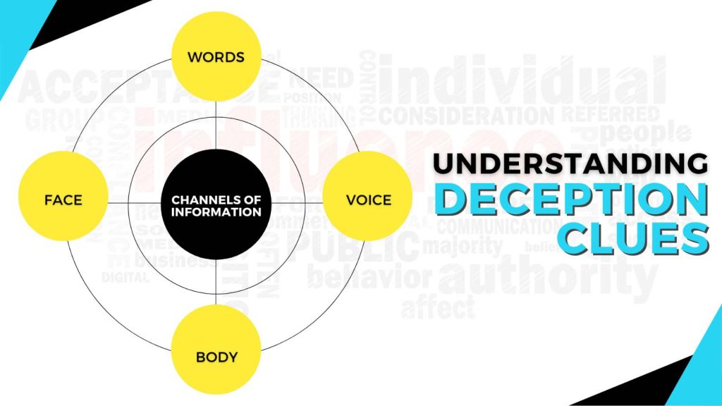 Lie Detection Channels for Detection