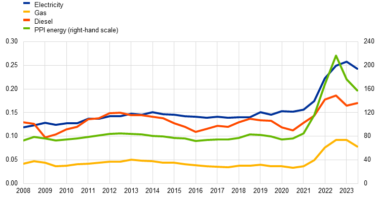 Energy price normalization